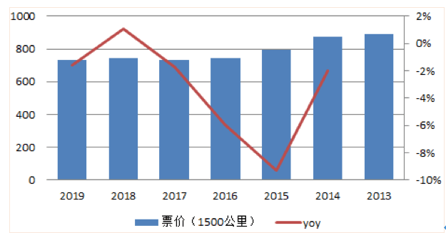 【原創(chuàng)研究】中國航空客運行業(yè)分享