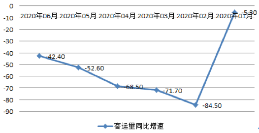 【原創(chuàng)研究】中國航空客運行業(yè)分享