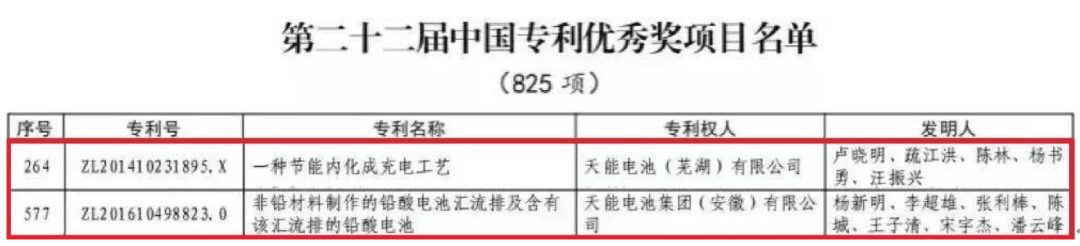 捷報(bào)頻傳！天能又獲兩項(xiàng)中國專利優(yōu)秀獎(jiǎng)