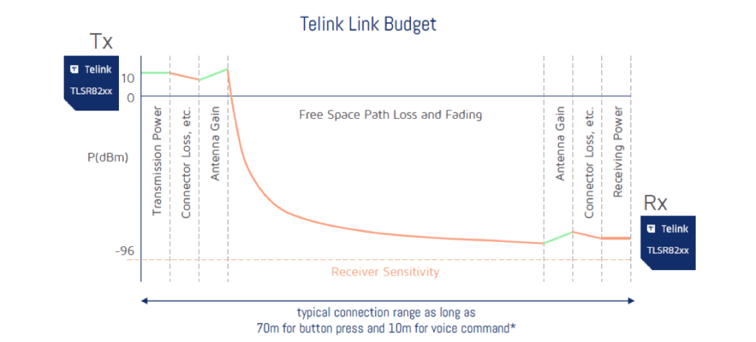 【合作伙伴】泰凌微電子推出與Google和Ohsung合作開發(fā)的最新系列Google TV遙控器參考設(shè)計(jì)