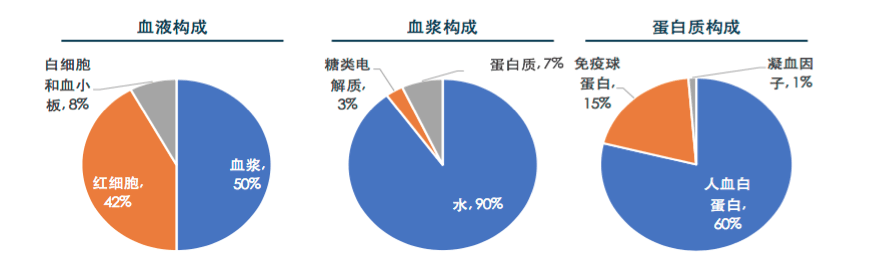 【原創(chuàng)研究】血液制品行業(yè)投研報告之二：國內(nèi)企業(yè)分離提純工藝仍有較大提升空間