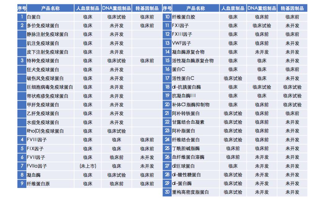 【原創(chuàng)研究】血液制品行業(yè)投研報告之二：國內(nèi)企業(yè)分離提純工藝仍有較大提升空間