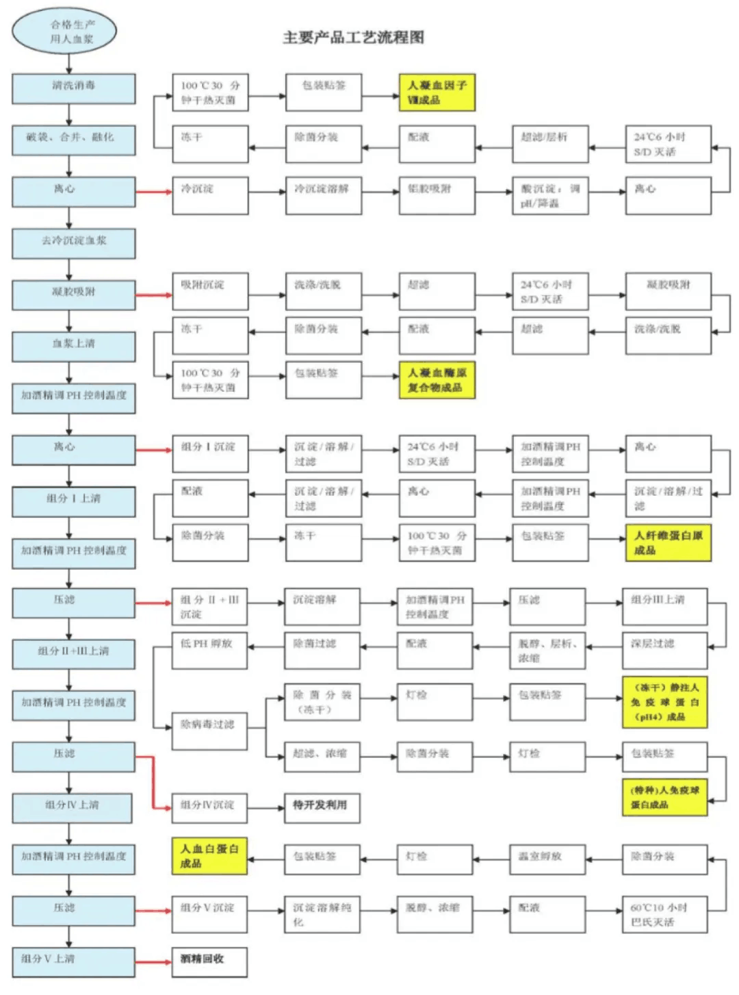 【原創(chuàng)研究】血液制品行業(yè)投研報告之二：國內(nèi)企業(yè)分離提純工藝仍有較大提升空間