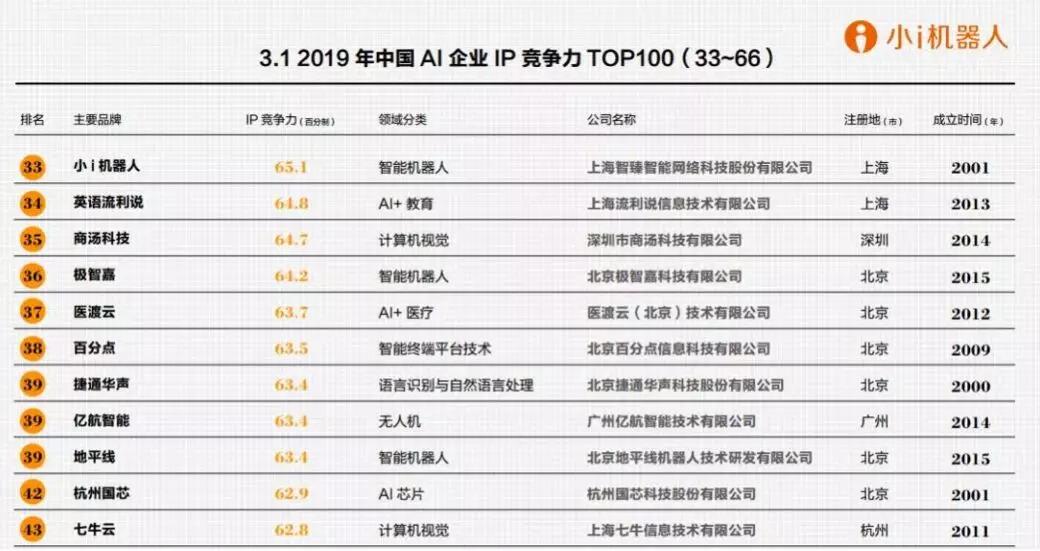 【合作伙伴】小i機(jī)器人榮登胡潤2019中國人工智能企業(yè)“百強(qiáng)榜”